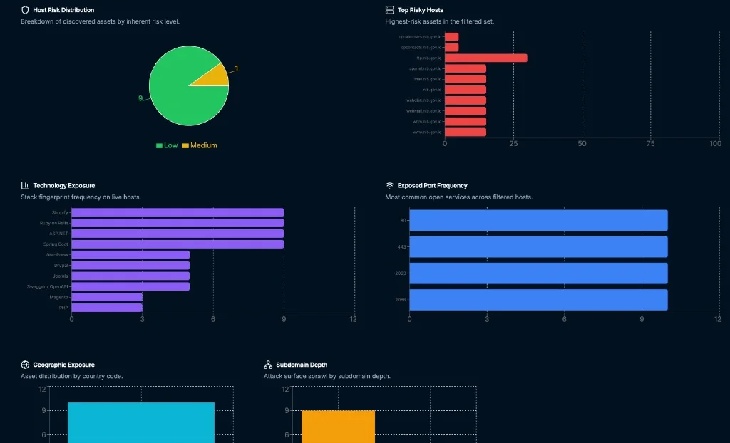 Observeri CASM dashboard showing host risk distribution, top risky hosts, technology exposure, exposed port frequency, geographic exposure, and subdomain depth